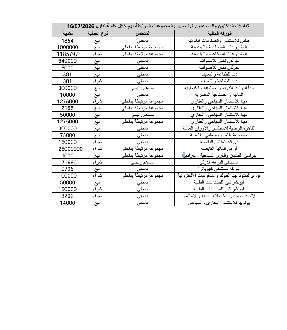 Insiders, Major Shareholders, and Their Related Groups' Transactions in Companies Listed on the Egyptian Exchange During the Trading Session of 16/07/2026 19/07/2026