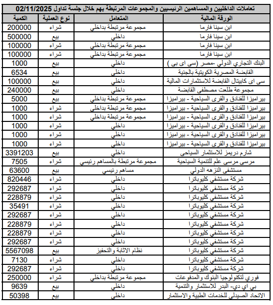 Insiders, Major Shareholders, and Related Parties Transactions for Companies Listed on the Egyptian Exchange During the Trading Session of 02/11/2025