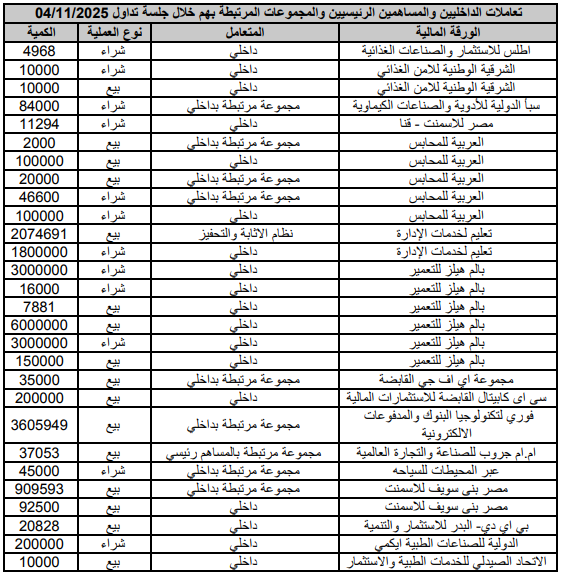 Transactions of insiders, major shareholders, and their related parties in companies listed on the stock exchange during the session of 04/11/2025