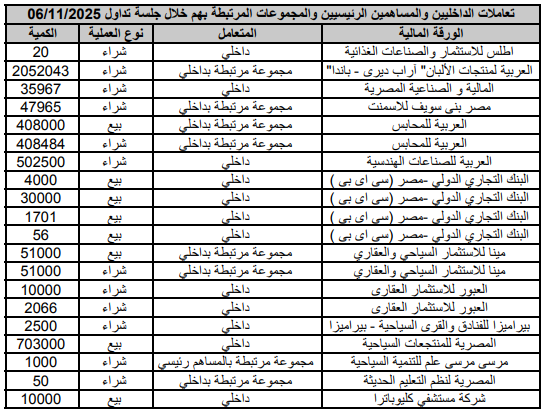 Transactions of insiders, major shareholders, and their related parties in companies listed on the stock exchange during the trading session of 06/11/2025.