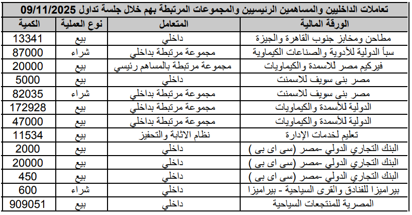 Transactions of Insiders, Major Shareholders, and Their Related Parties in Companies Listed on the Stock Exchange during the Trading Session of 09/11/2025
