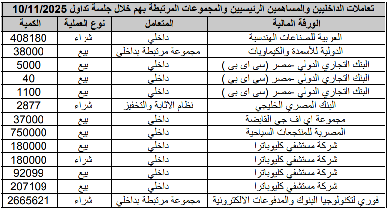 Transactions of insiders, major shareholders, and related groups in companies listed on the stock exchange during the trading session of 10/11/2025.