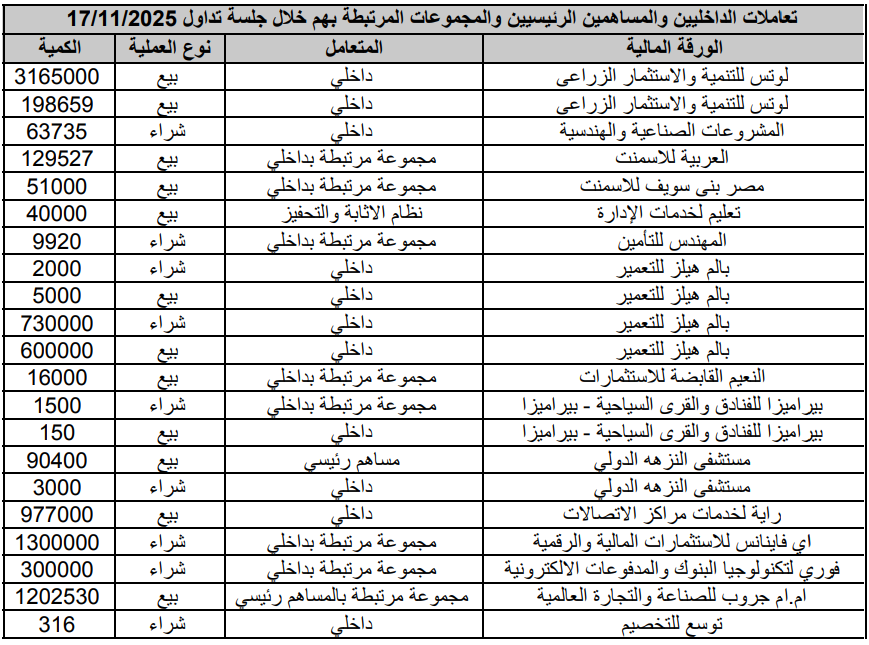 Insiders’ transactions, major shareholders, and their related groups in companies listed on the stock exchange tables during the 17/11/2025 session.