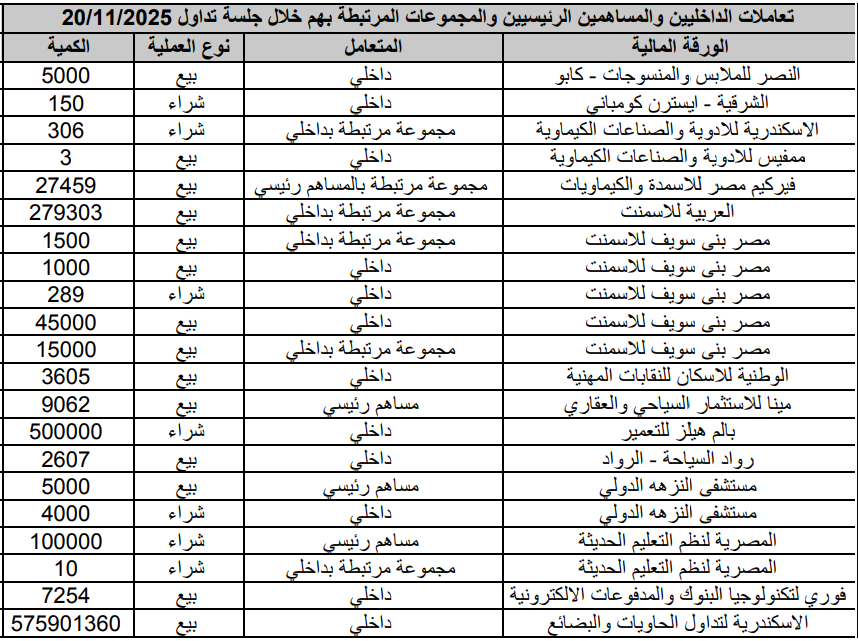 "Transactions of insiders, major shareholders, and their associated groups in companies listed on the stock exchange during the session of 20/11/2025."