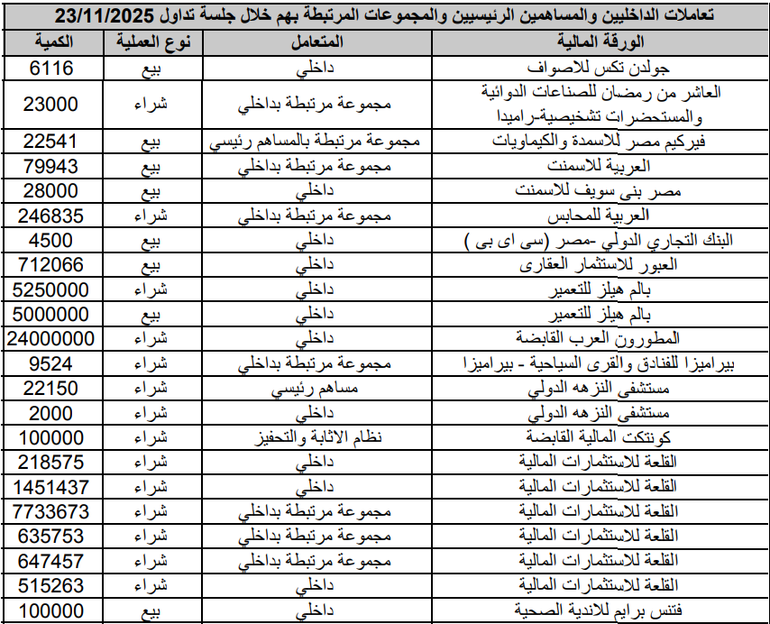 "Transactions of insiders, major shareholders, and their associated groups in companies listed on the stock exchange during the session of 23/11/2025."