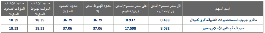 "Statement of price limits for the following securities during the trading session of November 26, 2025."