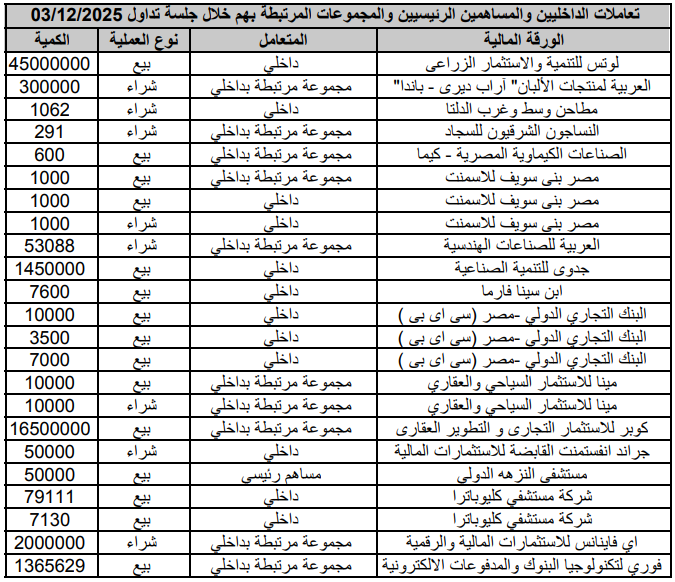 تعاملات الداخليين والمساهمين الرئيسيين والمجموعات المرتبطة بهم بالشركات المقيد لها اوراق مالية بجداول البورصة خلال جلسة 03/12/2025