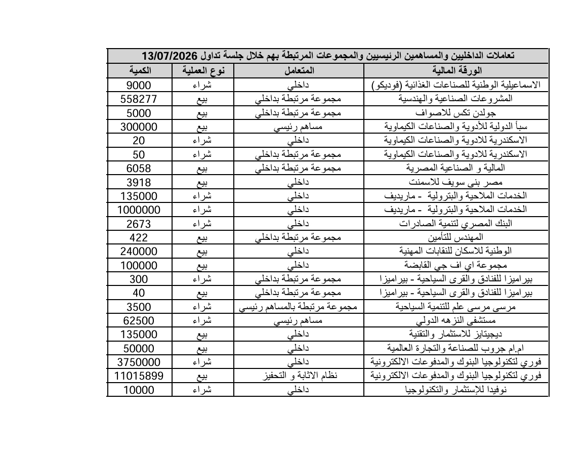 Transactions of Insiders, Major Shareholders, and Their Related Groups in Companies Having Securities Listed on the Stock Exchange Tables During the Session of 13/07/2026