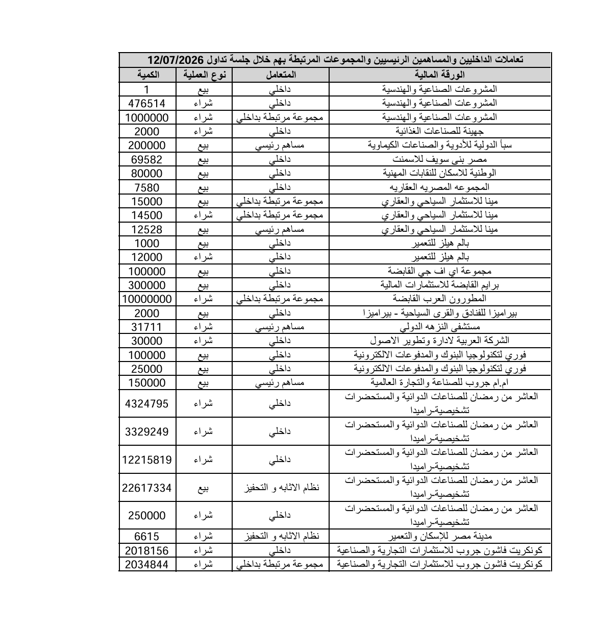 Transactions of Insiders, Major Shareholders, and Their Related Groups in Companies Listed on the Egyptian Exchange During the Trading Session of 12/07/2026